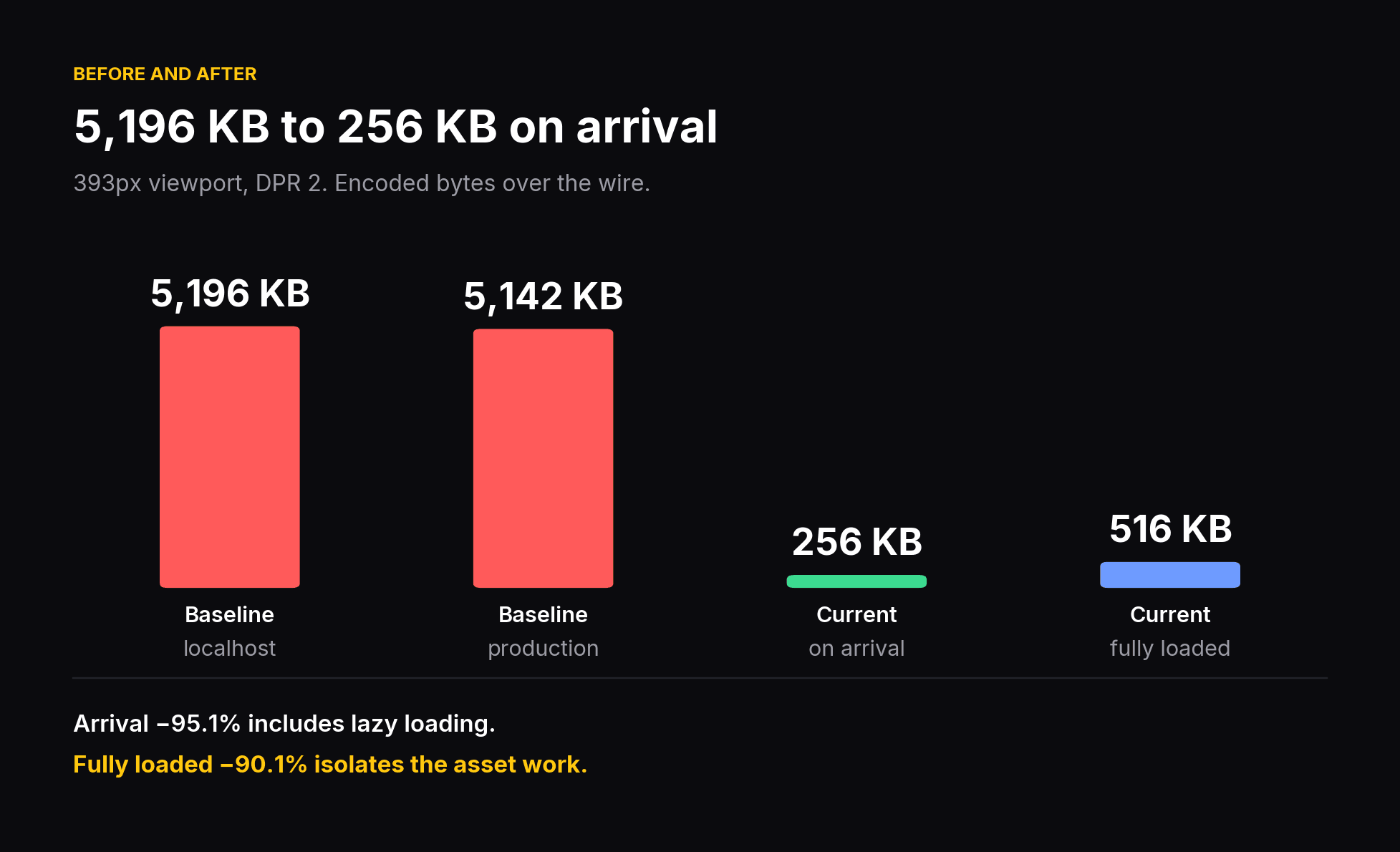 Transferred bytes: baseline on localhost and production, current on arrival and fully loaded