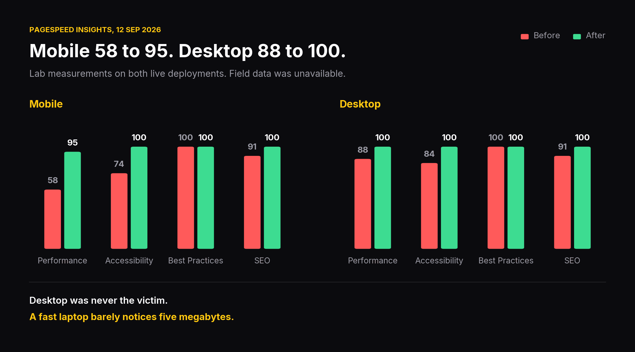 Lighthouse scores before and after, mobile and desktop