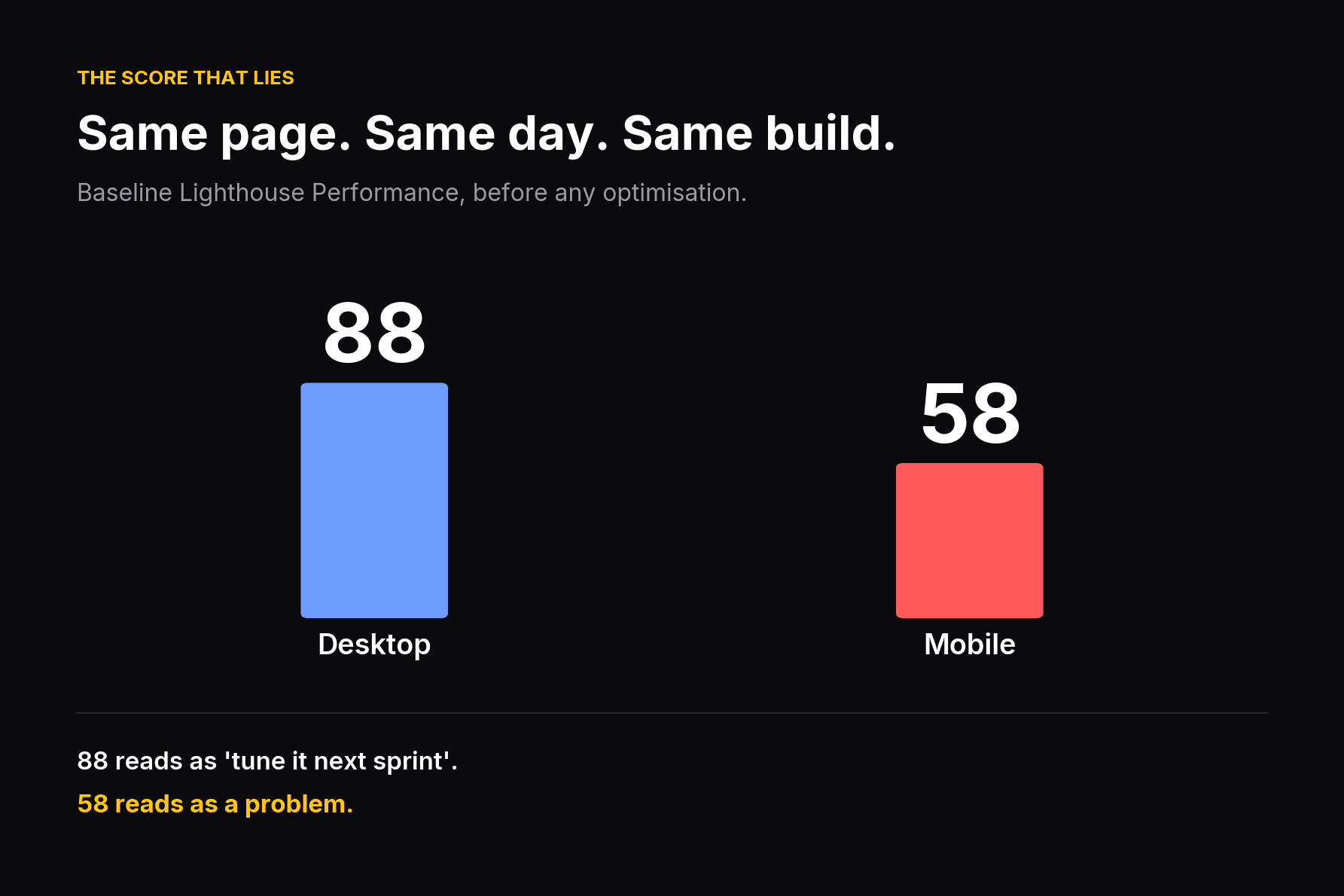 Baseline Lighthouse Performance: desktop 88, mobile 58