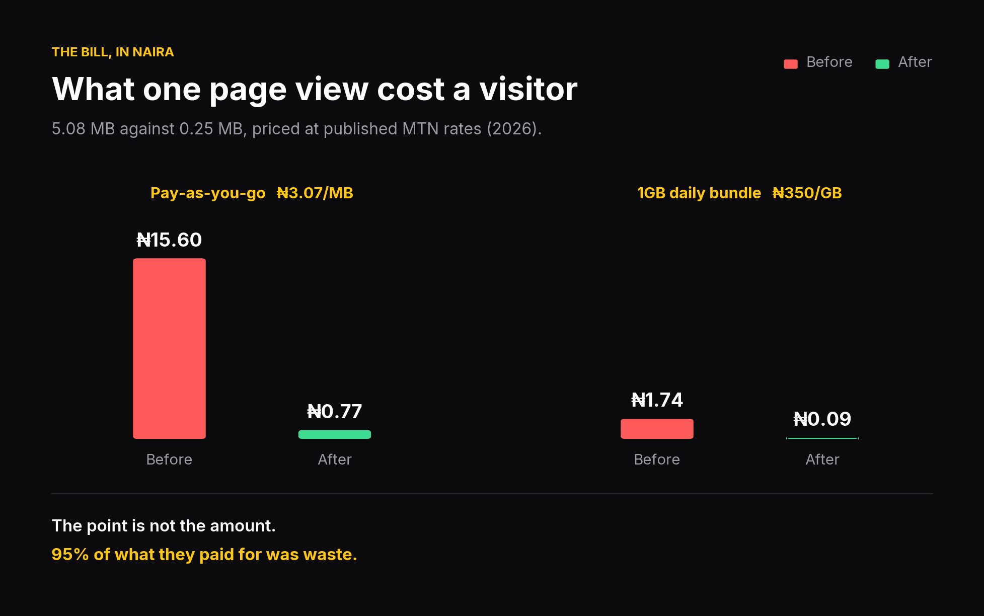 What one page view cost a Nigerian visitor, before and after, at published MTN rates