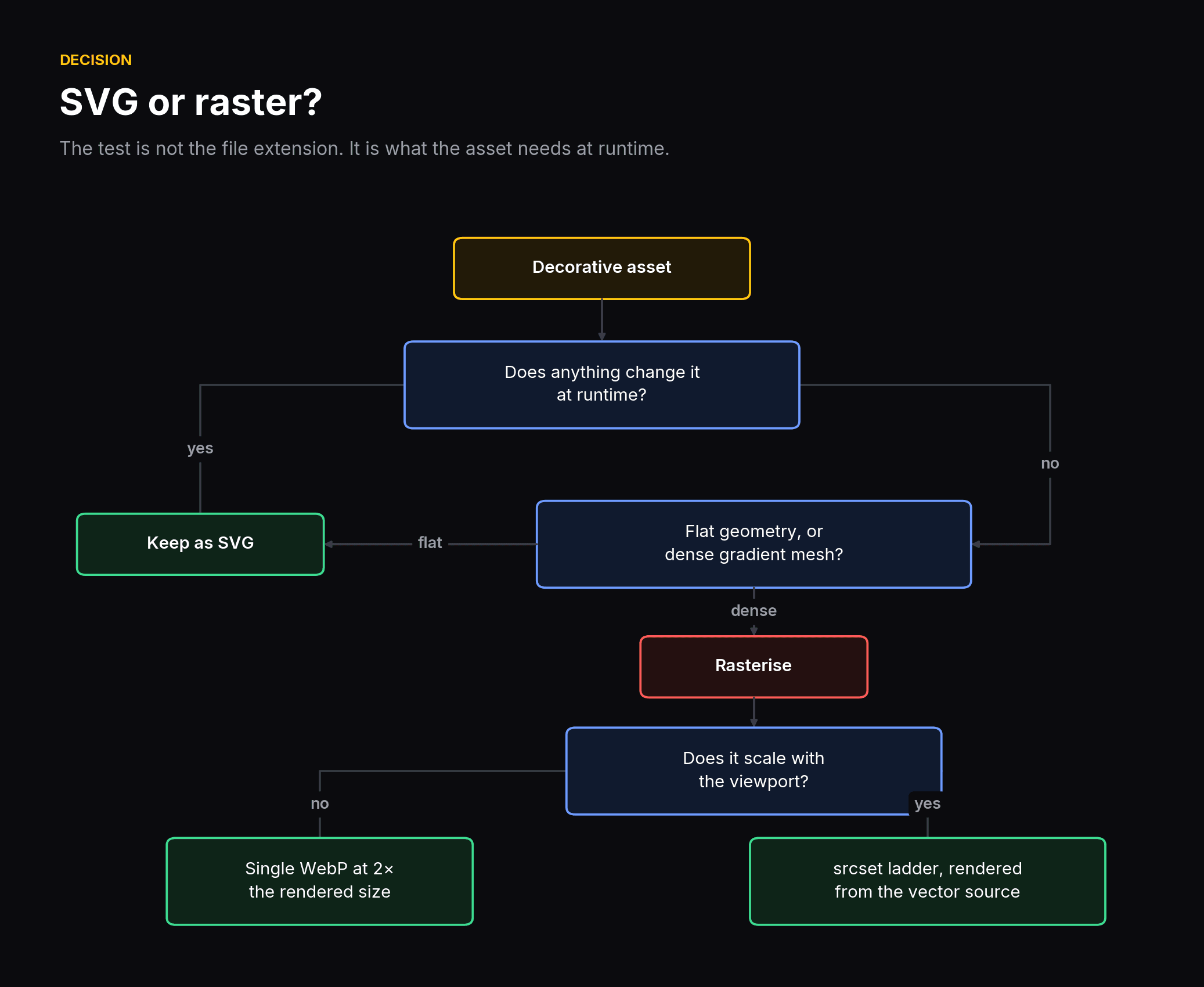 Decision tree for choosing between SVG and a rasterised format