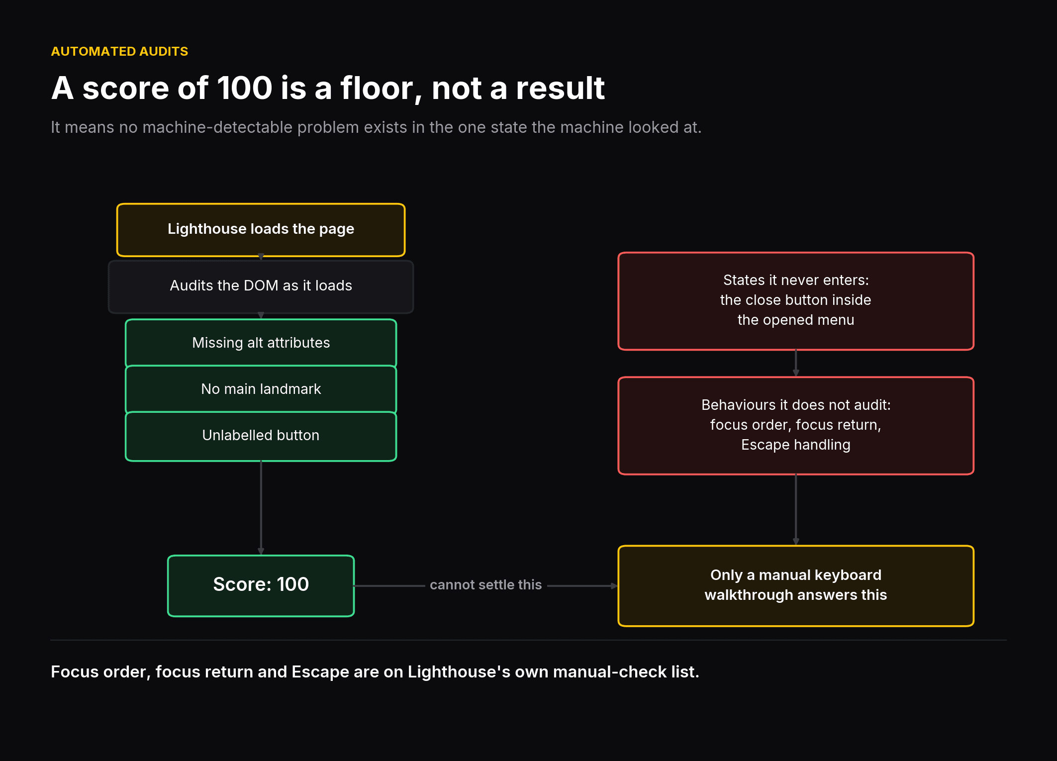 What an automated accessibility audit can and cannot see