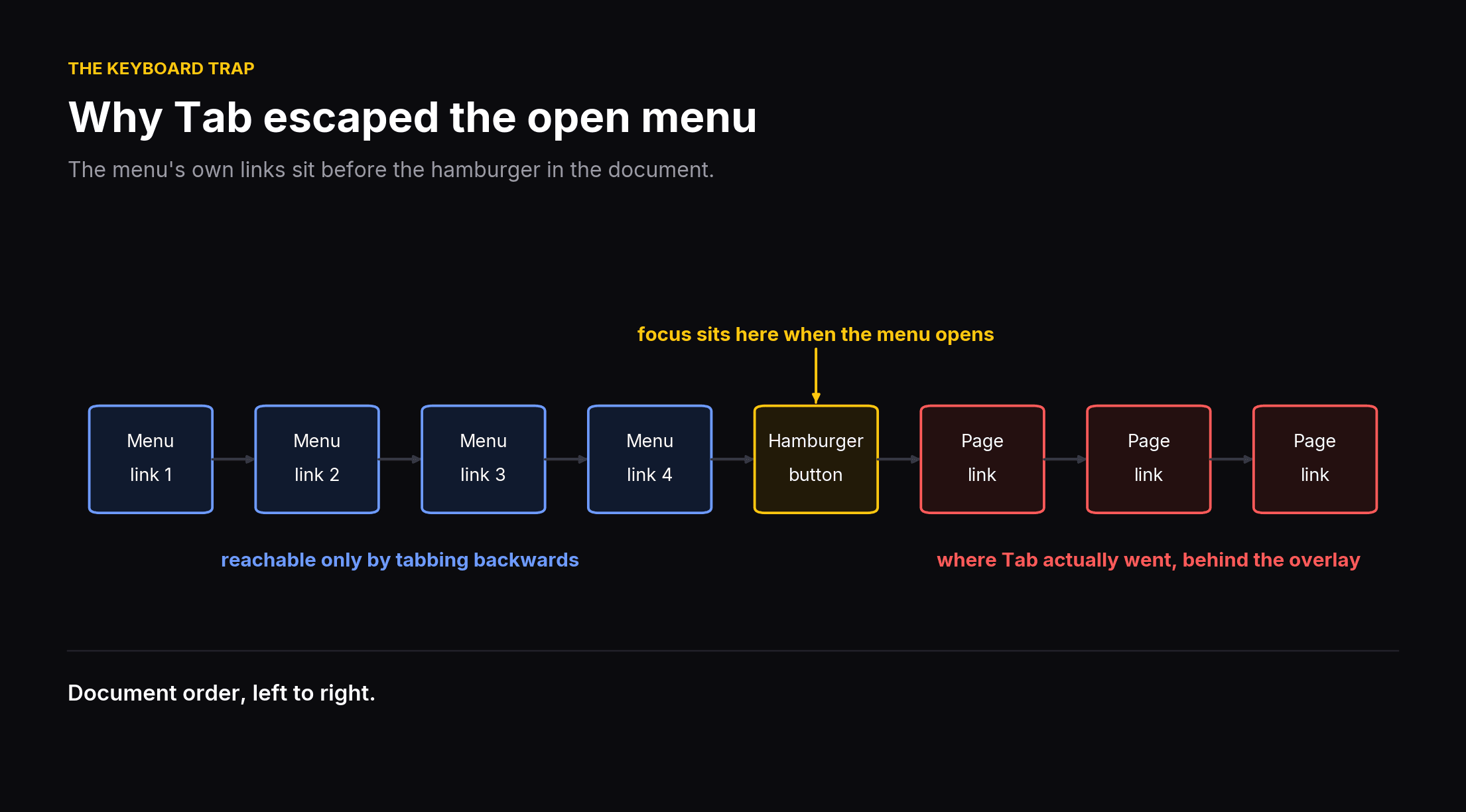 Document order showing why Tab escaped the open menu