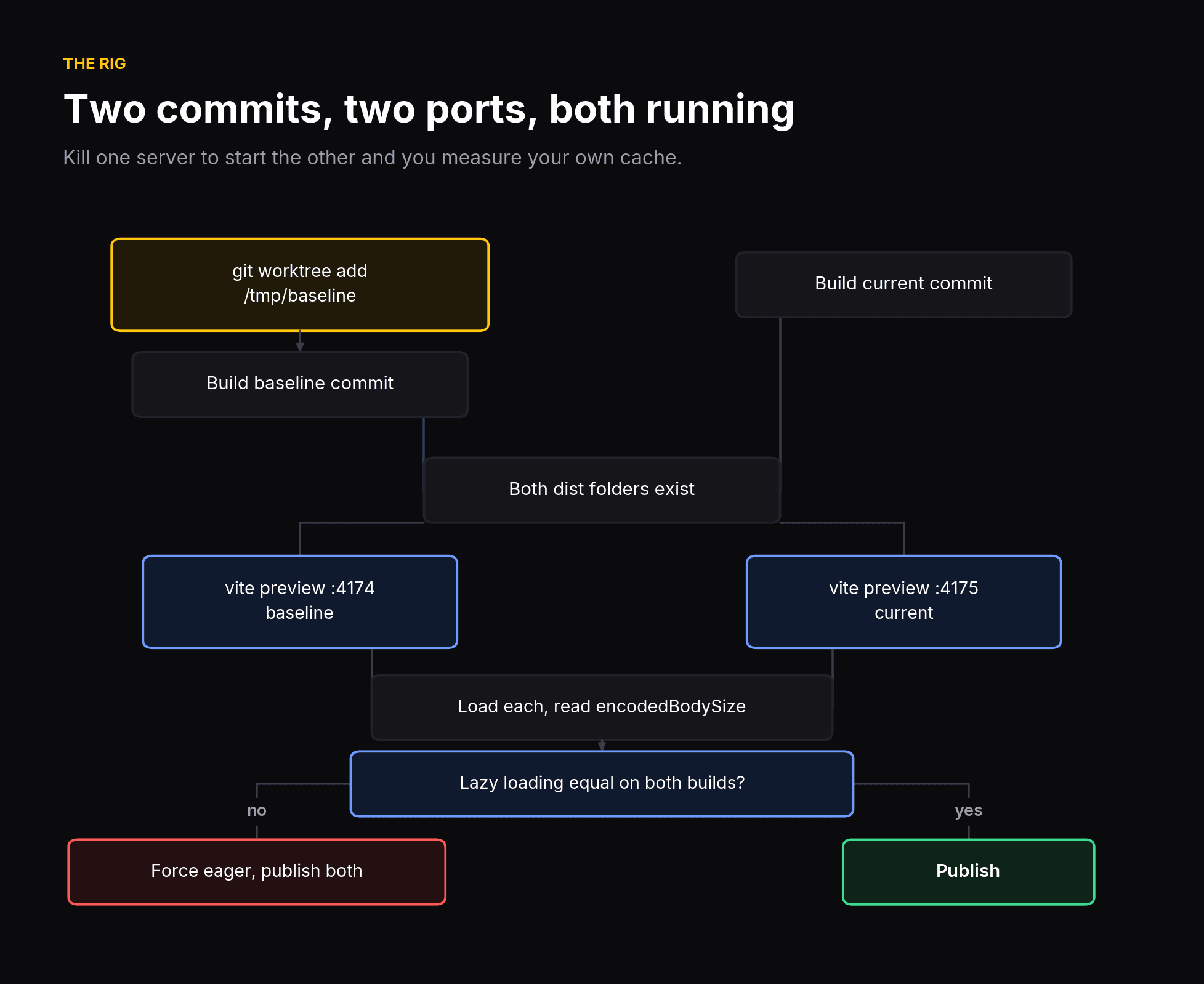 The measurement rig: two commits, two ports, both servers running