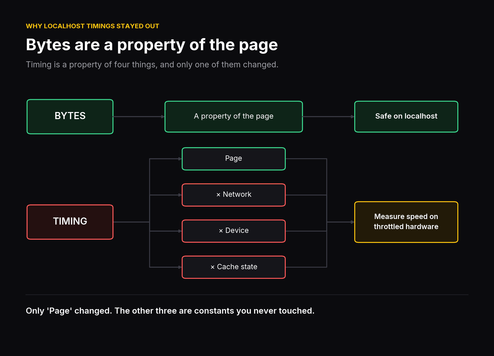 Bytes are a property of the page; timing depends on network, device and cache